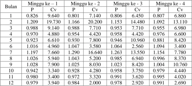 Tabel 2.5 Faktor Minggu, N = 7 x 24 jam 