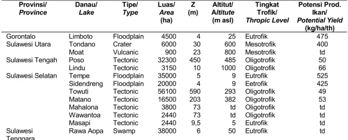 Tabel 1. Karakteristik perairan danau utama dan rawa di Sulawesi Table 1. Characteristics of main lakes and swampy areas at Sulawesi