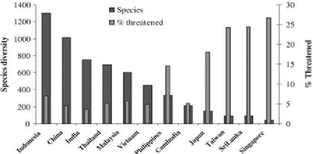 Gambar 2. Jumlah spesies ikan yang terancam punah di berbagai negara Asia (dalam persen).