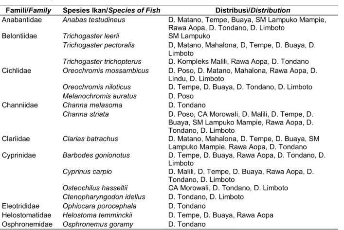 Tabel 3. Spesies ikan yang diintroduksikan ke perairan umum daratan Sulawesi Table 3. Fish species introduced to inlandwaters of Sulawesi
