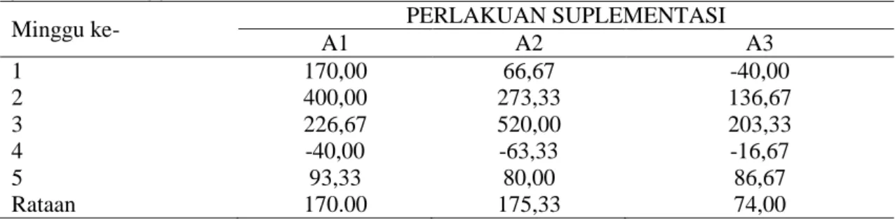 Tabel  2.  Rataan  laju  pertumbuhan  kk  betina  pra-sapih  selama  60  hari  perlakuan  (gram/ekor/minggu)