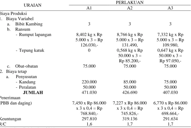 Tabel  3.  Analisis  ekonomi  utilisasi  mikronutrisi  tepung  katuk  pada  kk  betina  fase  pra-  sapih  selama penelitian
