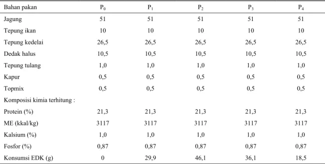 Tabel 1. Susunan ransum basal (%)  Bahan pakan  P 0 P 1 P 2 P 3 P 4 Jagung  Tepung ikan  Tepung kedelai  Dedak halus  Tepung tulang  Kapur  Topmix 