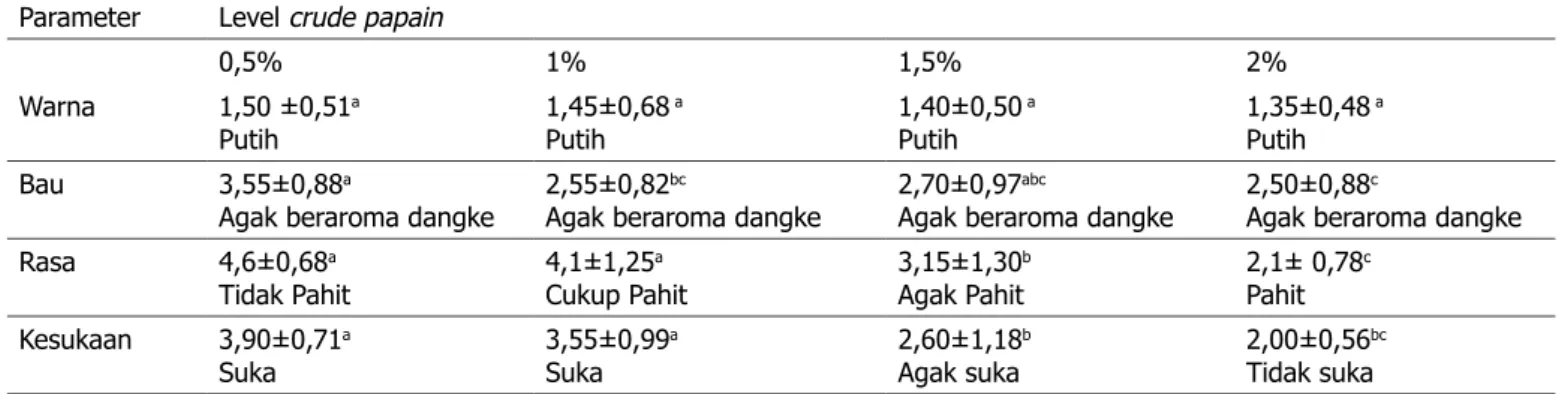 Tabel 3. Rataan ± SD parameter kualitas dangke susu kerbau dengan crude papain kasar (10 -2 ) dengan level berbeda