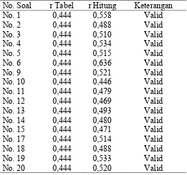 Tabel 5. Uji Validitas Butir Soal Siklus I