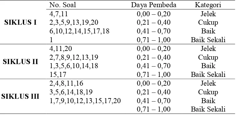 Tabel 9. Hasil Analisis Daya Beda