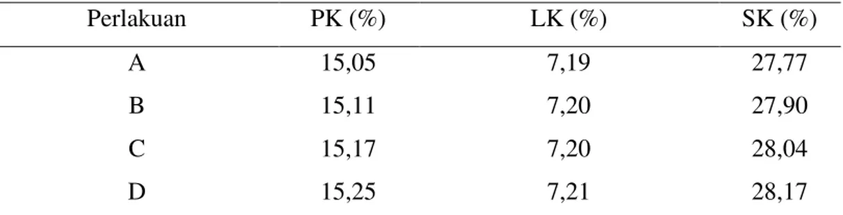 Tabel 2. Kandungan nutrisi ransum perlakuan Perlakuan  PK (%)  LK (%)  SK (%)  A  15,05  7,19  27,77  B  15,11  7,20  27,90  C  15,17  7,20  28,04  D  15,25  7,21  28,17 