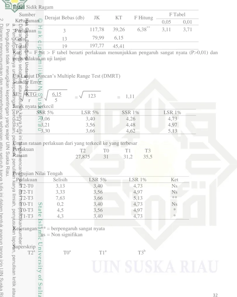 Tabel Sidik Ragam  Sumber 