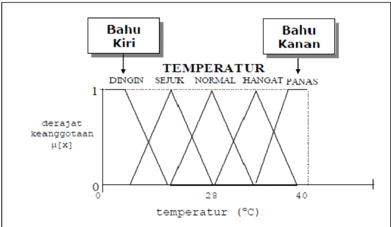 Gambar 2.5 menunjukkan variabel  temperatur dengan daerah bahunya. Pada  variabel  panas  merupakan  bahu  kanan  dan  variabel  dingin  merupakan  bahu  kiri