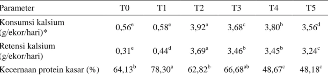 Tabel 2.  Konsumsi kalsium, retensi kalsium dan kecernaan protein kasar ayam arab periode  bertelur yang diberi ransum menggunakan Azolla Microphylladan sumber kalsium  berbeda  Parameter  T0  T1  T2  T3  T4  T5  Konsumsi kalsium  (g/ekor/hari)*  0,56 e 0,