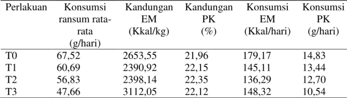 Tabel  7.  Rata-rata  Konsumsi  Protein  dan  Energi  Harian  dari  Masing- Masing-masing Perlakuan  Perlakuan  Konsumsi  ransum  rata-rata  (g/hari)  Kandungan EM (Kkal/kg)  Kandungan PK  (%)  Konsumsi EM  (Kkal/hari)  Konsumsi PK (g/hari)  T0  67,52  265