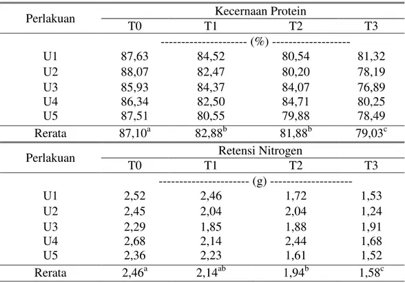 Tabel 5. Kecernaan Protein dan Retensi Nitrogen Ransum Ayam Broiler 