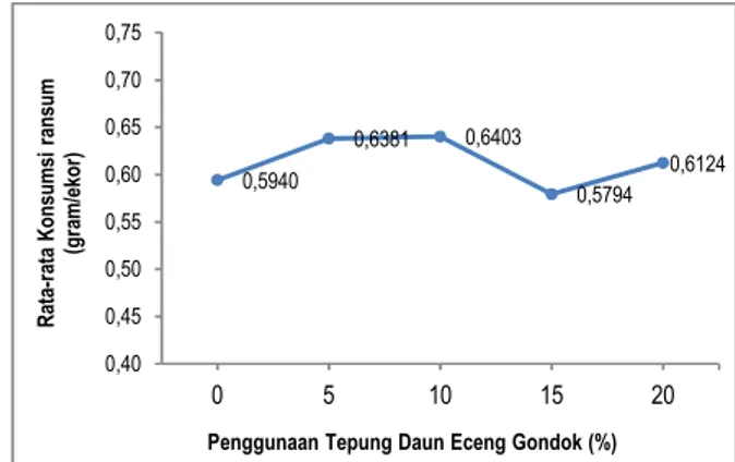 Gambar 2. Grafik Rata-rata Konsumsi Ransum  Jangkrik Selama Penelitian 
