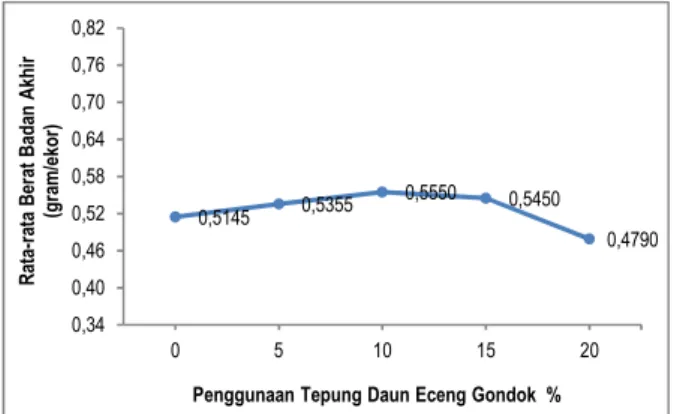 Gambar 3. Grafik Rata-rata Berat Badan Akhir  Jangkrik Selama  Penelitian 