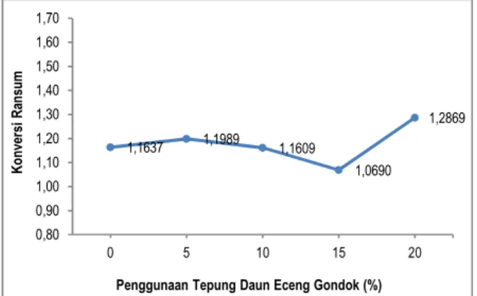 Grafik  rata-rata  konversi  ransum  jangkrik  (Gambar  5)  menunjukan  bahwa  penggunaan  tepung  daun  eceng  gondok  sebanyak  20%  cenderung  meningkat,  hal  ini  disebabkan  