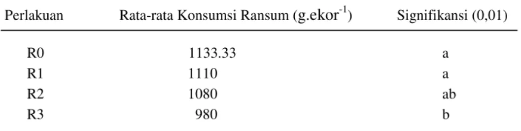Tabel 5.  Nilai Rata-rata Pengaruh Perlakuan terhadap Konversi Ransum  Perlakuan            Rata-rata  Konversi Ransum (%)                         Signifikansi  (0,01)           R0                                        1,88                                