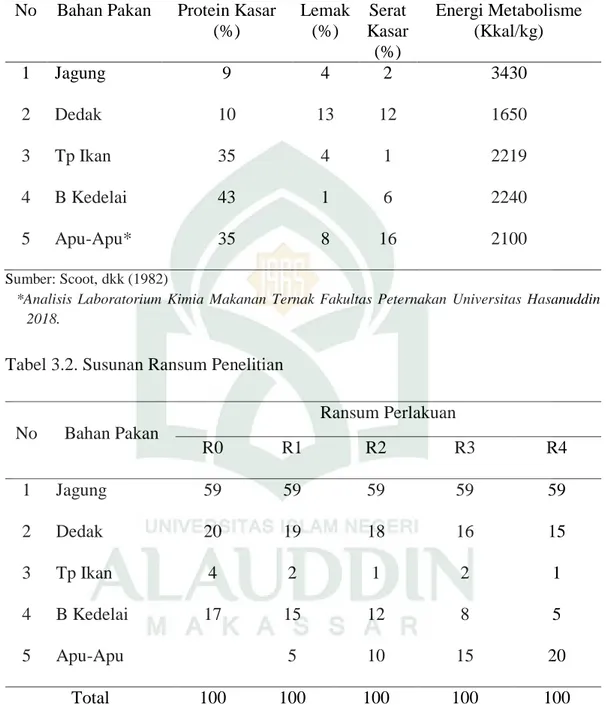 Tabel  3.1.  Kandungan  Nutrisi  Bahan  Pakan  dan  Energi  Metabolisme  Ransum  Penelitian 