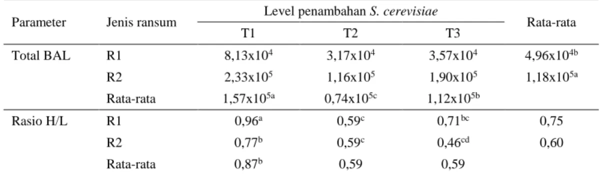 Tabel 2.  Total  BAL  dan  rasio  H/L  pada  ayam  Kedu  yang  diberi  beda  jenis  ransum  dan  level  penambahan 