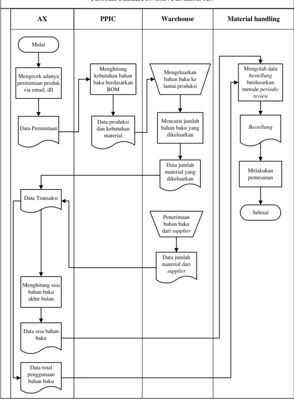 Gambar 4.3 Document Flow Diagram Proses Pemesanan Metode Periodic Review 