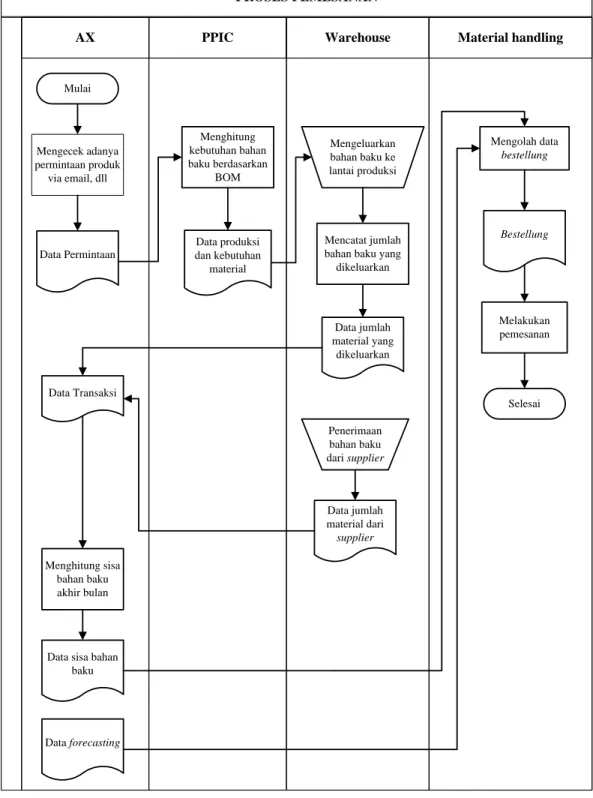 Gambar 4.1 Document Flow Diagram Proses Pemesanan Perusahaan 