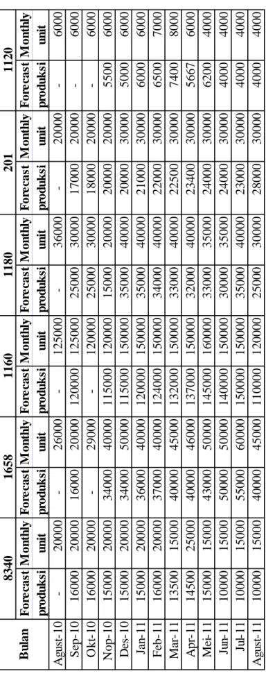 Tabel 4.2 Data Forecasting dan Monthly Unit pada Bestellung ForecastMonthlyForecastMonthlyForecastMonthlyForecastMonthlyForecastMonthlyForecastMonthly produksiunitproduksiunitproduksiunitproduksiunitproduksiunitproduksiunit Agust-10-20000-26000-125000-3600