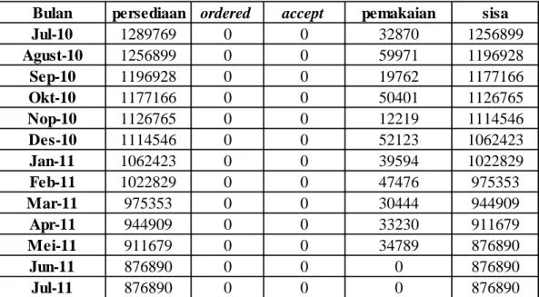 Tabel 4.3 Data Overstock Bahan Baku Y30702801 