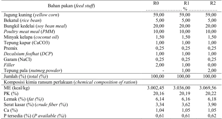 Tabel 1. Ransum penelitian (diet composition) 