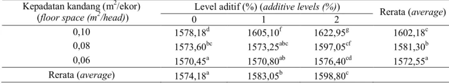 Tabel 2. Pengaruh penggunaan daging buah pala terhadap konsumsi pakan ayam broiler (g/ekor) pada kepadatan  kandang yang berbeda (the effect of using nutmeg powder on feed consumption of broiler chickens (g/head) at 