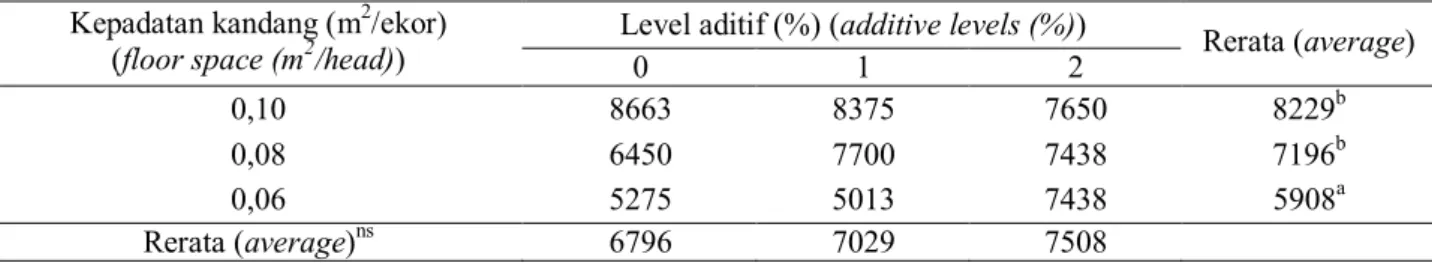 Tabel 5. Pengaruh penggunaan daging buah pala terhadap jumlah leukosit darah ayam broiler (sel/mm 3 ) pada 