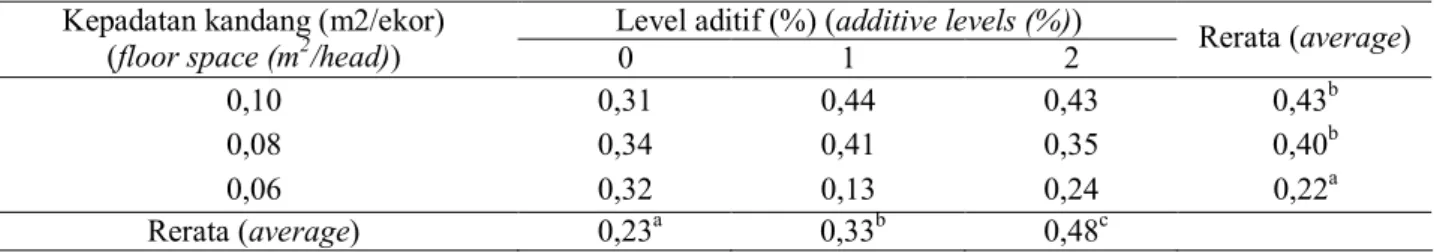 Tabel 6. Pengaruh penggunaan daging buah pala terhadap kadar glikogen daging ayam broiler (%) pada kepadatan  kandang yang berbeda (the effect of using nutmeg powder on glycogen content of broiler chickens meat (%) at 