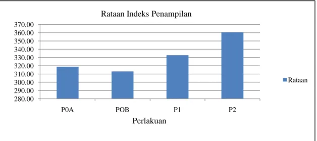 Gambar 2. Grafik Rataan Indeks Penampilan Ayam Broiler