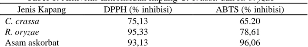 Tabel 1. Aktivitas antioksidan kapang C. crassa dan R. oryzae  Jenis Kapang  DPPH (% inhibisi)  ABTS (% inhibisi) 