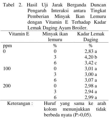 Tabel 2.  Hasil  Uji  Jarak  Berganda  Duncan Pengaruh  Interaksi  antara  Tingkat Pemberian  Minyak  Ikan  Lemuru dengan  Vitamin  E  Terhadap  Kadar Lemak Daging Ayam Broiler.