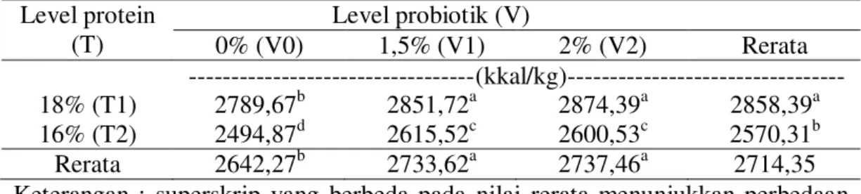 Tabel 4. Pengaruh Perlakuan terhadap Energi Metabolis  Level protein  (T)  Level probiotik (V)  0% (V0)  1,5% (V1)  2% (V2)  Rerata  ----------------------------------(kkal/kg)---------------------------------  18% (T1)  2789,67 b  2851,72 a  2874,39 a  28