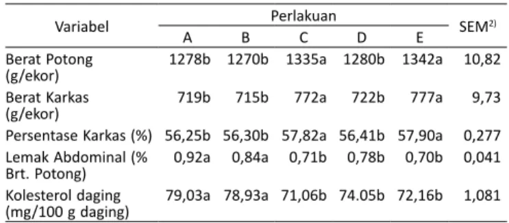 Tabel 3. Pengaruh penggunaan pollard dan kulit ari kacang kedelai ter- ter-fermentasi dengan ragi terhadap karkas dan kadar kolesterol  daging itik Bali jantan umur 8 minggu 