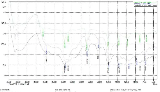 Gambar L2.3 Hasil analisis spektrum FT-IR poliester 