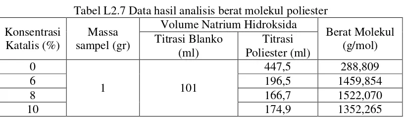 Tabel L2.7 Data hasil analisis berat molekul poliester 
