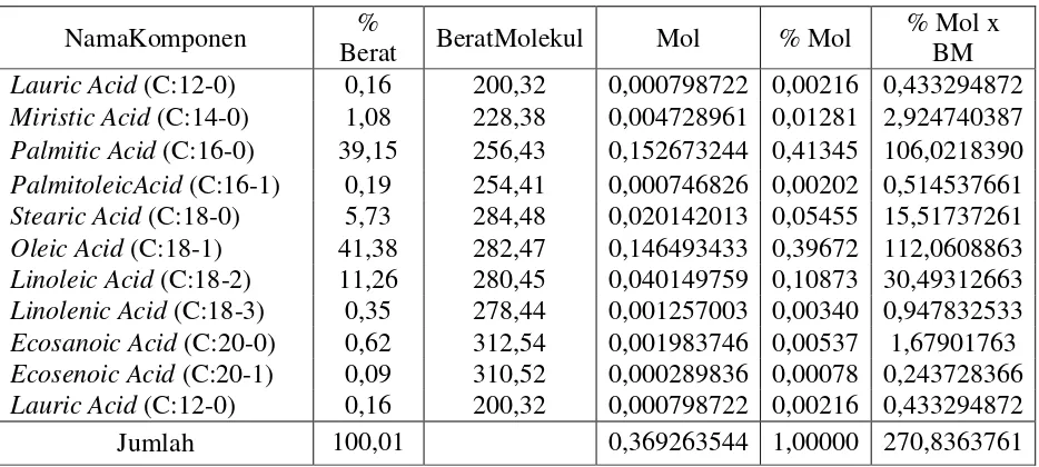 Tabel L3.1 Perhitungan berat molekulrata-rata Asam Lemak Sawit Distilat 