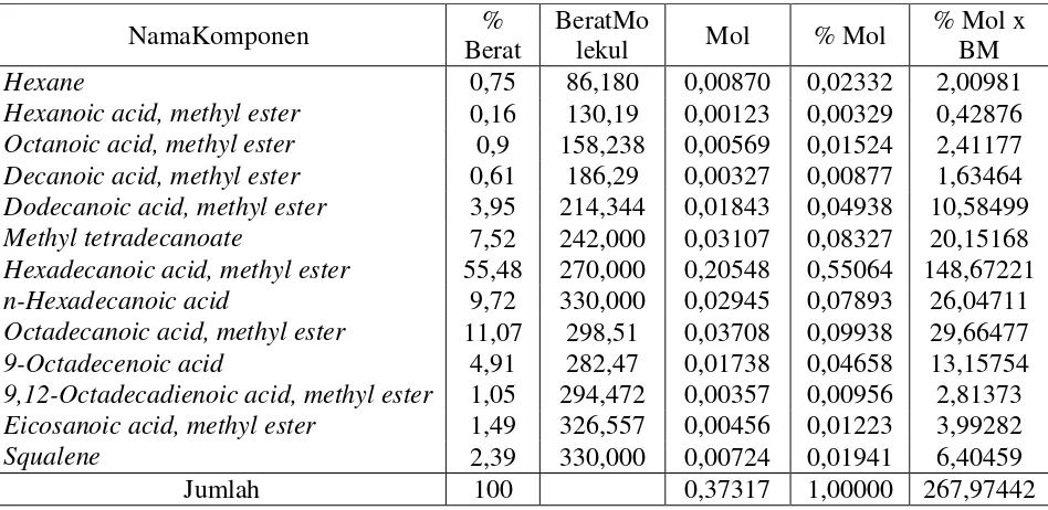 Tabel L3.2 Perhitungan berat molekulrata-rata metil ester ALSD 