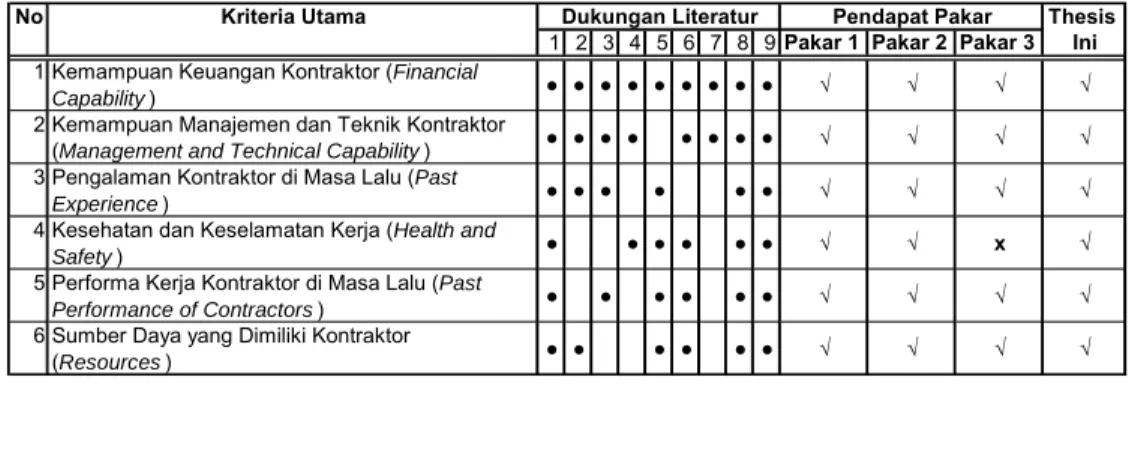 Tabel 2.2. Daftar kriteria utama 