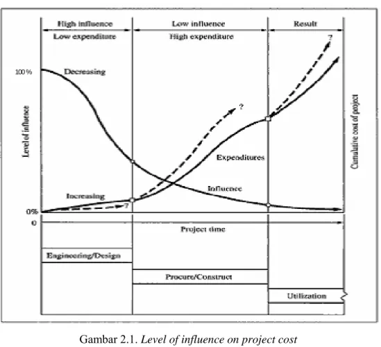 Gambar 2.1. Level of influence on project cost  (Barrie and Paulson, 1992) 