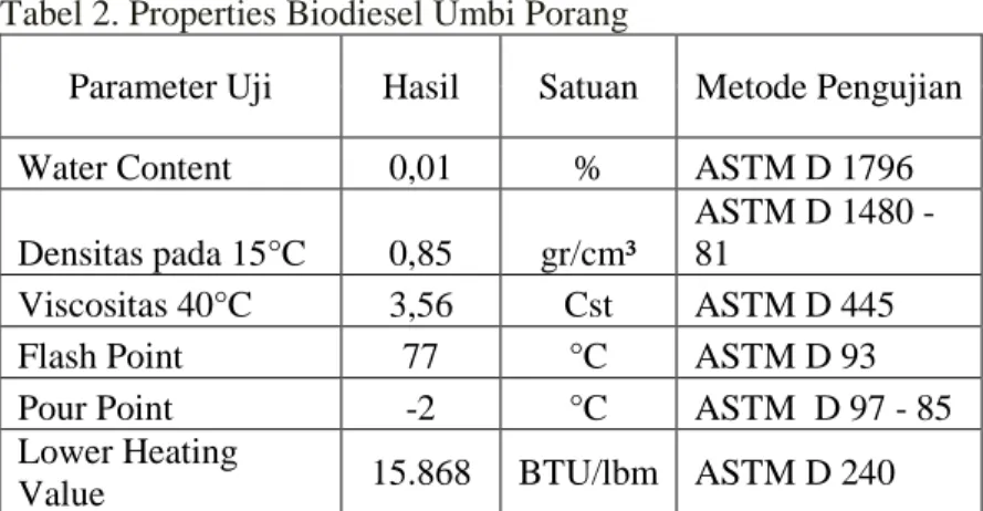 Tabel 2. Properties Biodiesel Umbi Porang 