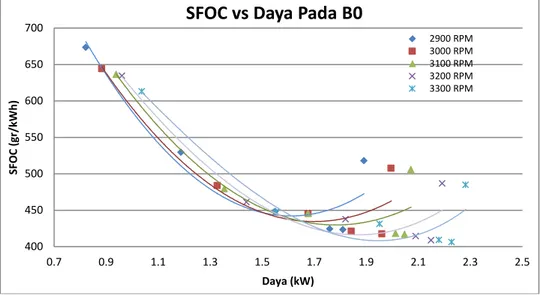 Grafik 4.1 Perbandingan SFOC Dengan Daya  Terhadap RPM Pada Bahan Bakar B0  Dari grafik perbandingan  daya dengan  SFOC  terhadap putaran (grafik 4.1) tampak bahwa nilai daya  terbesar didapatkan pada beban maksimal untuk setiap  putaran engine