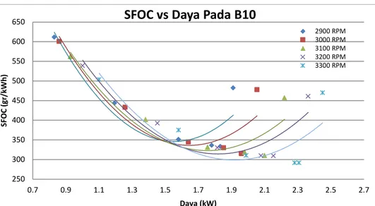 Grafik 4.2 Perbandingan SFOC Dengan Daya  Terhadap RPM Pada Bahan Bakar B10  Dari grafik 4.2 perbandingan daya dengan SFOC  terhadap putaran  tampak bahwa nilai daya terbesar  didapatkan pada beban maksimal untuk setiap putaran  engine