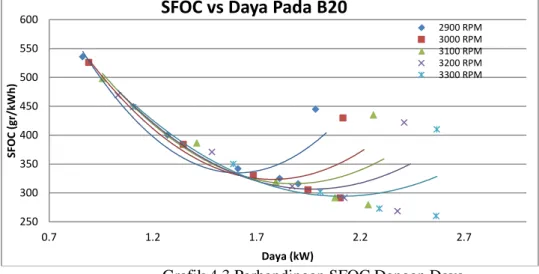 Grafik 4.3 Perbandingan SFOC Dengan Daya  Terhadap RPM Pada Bahan Bakar B20  Dari grafik 4.3 perbandingan daya dengan SFOC  terhadap putaran tampak bahwa nilai daya terbesar 