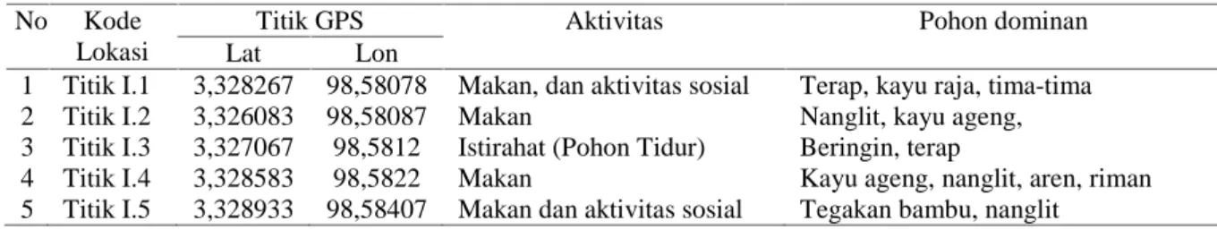 Tabel 2. Aktivitas dan pohon dominan setiap perilaku pada kelompok monyet ekor panjang I pada penelitian penyebaran dan kelimpahan populasi monyet ekor panjang di Cagar Alam Sibolangit Mei 2015.