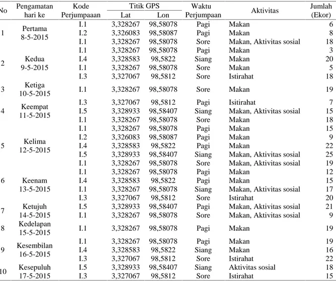 Tabel  4.  Perjumpaan  monyet  ekor  panjang  kelompok  I pada  penelitian  penyebaran  dan kelimpahan populasi monyet ekor panjang di Cagar Alam Sibolangit Mei 2015
