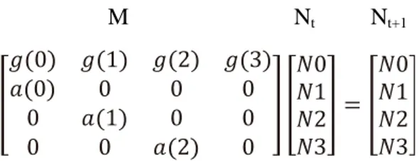 Gambar 2. Model Matriks dasar persamaan Leslie.  Keterangan :  M  =  matrik persamaan Leslie 