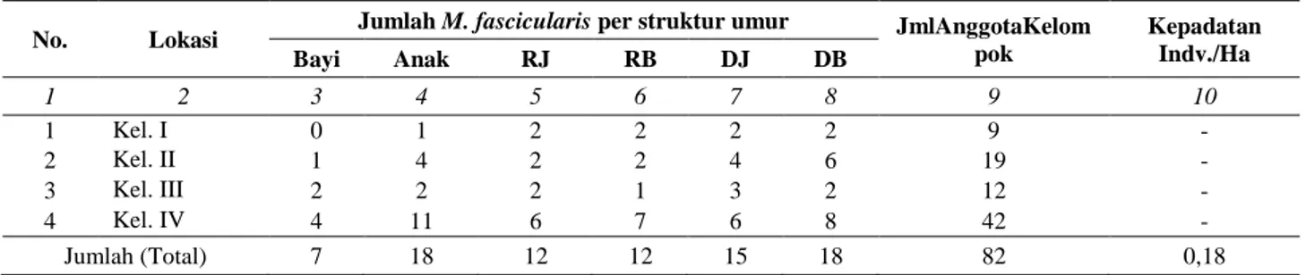 Tabel 1. Jumlah M. fascicularis berdasarkan kelompok dan kelas umur 