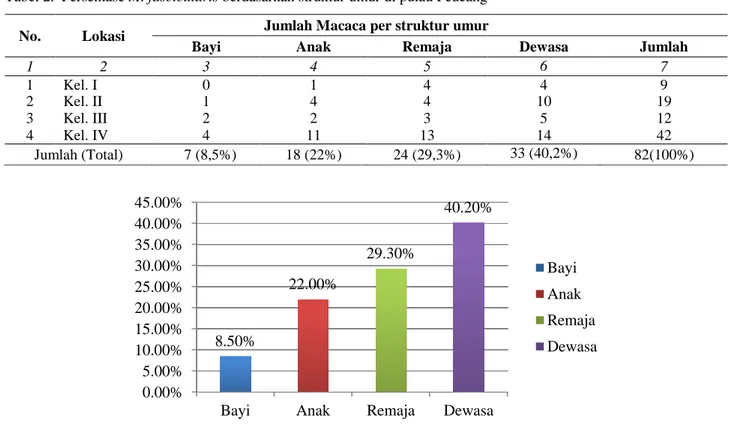 Tabel 2.  Persentase M. fascicularis berdasarkan struktur umur di pulau Peucang 